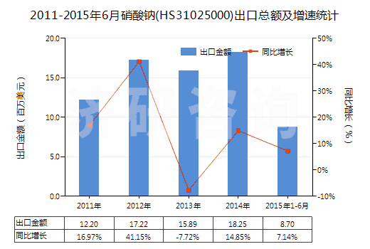 2011-2015年6月硝酸鈉(HS31025000)出口總額及增速統(tǒng)計
